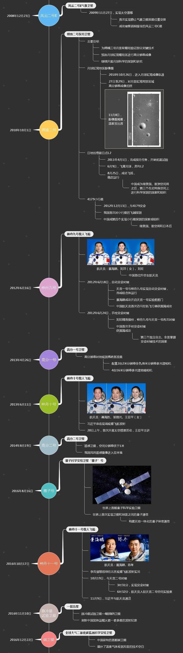 中国航天65年大事记时间线导图