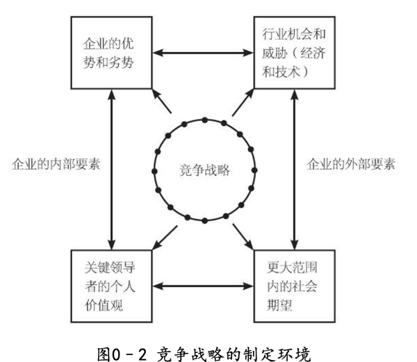 行业机会和威胁定义了竞争范围,包括其对应的风险和潜在的利益.