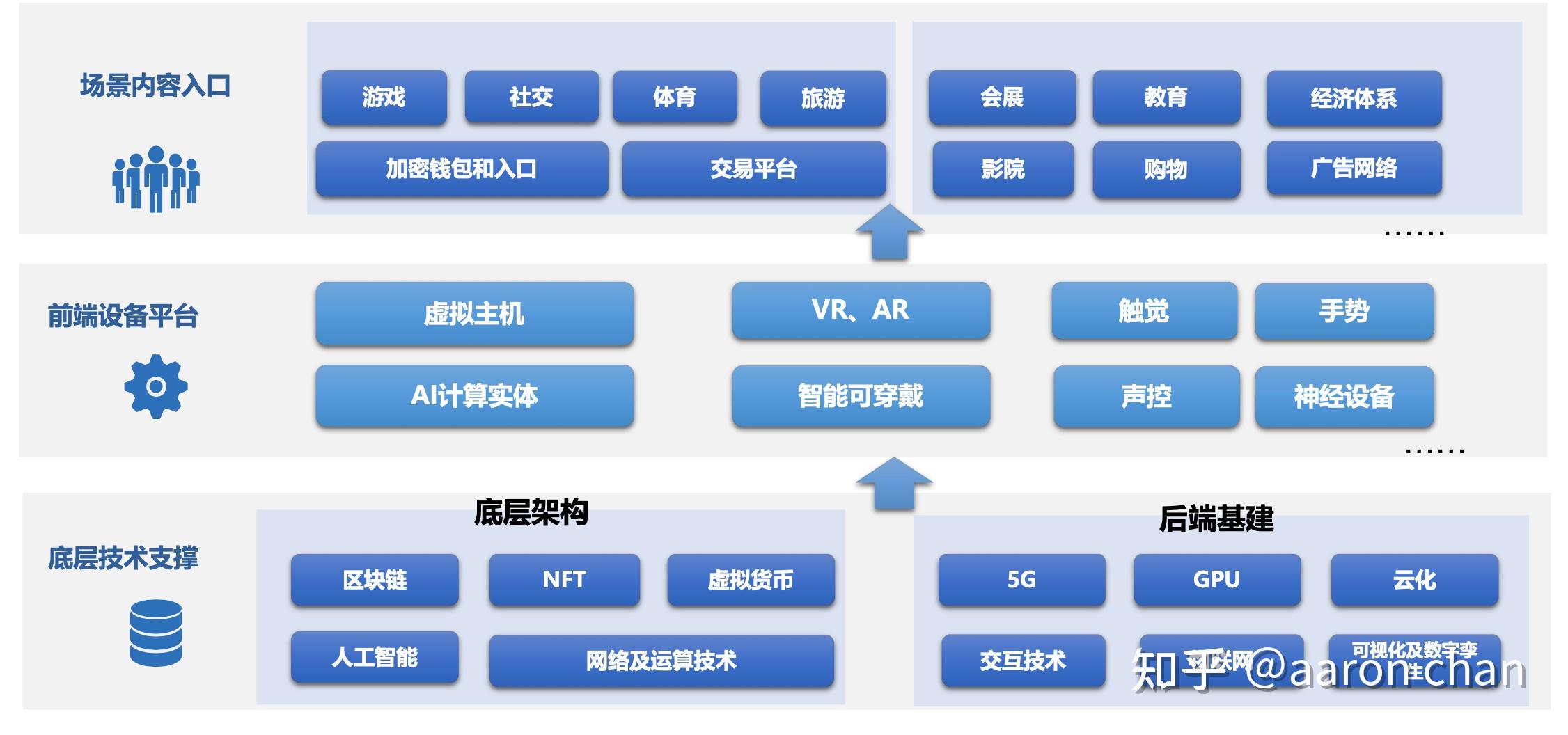 三.元宇宙的生态