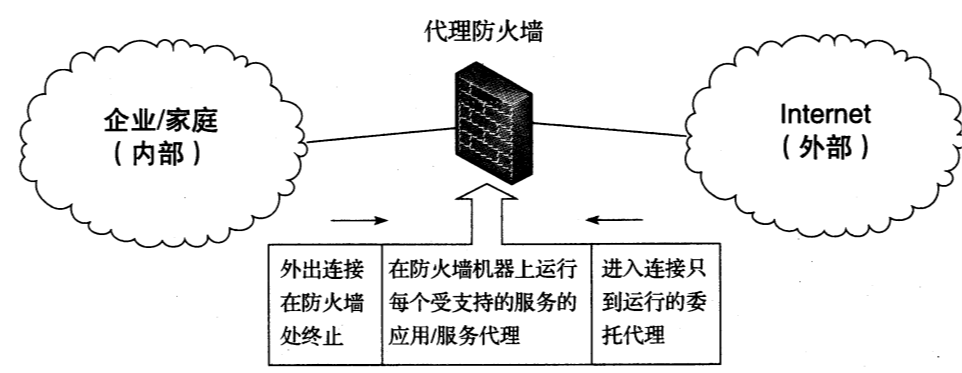 代理防火墙