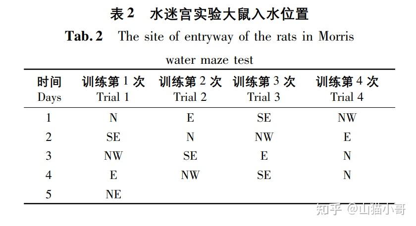 shrwky大鼠与sd大鼠注意缺陷多动障碍模型行为学特征的比较