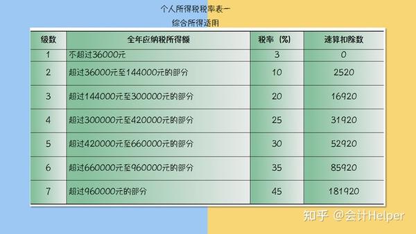 2021年最新个人所得税税率表 个人所得税应税项目,计征方法,应纳税所