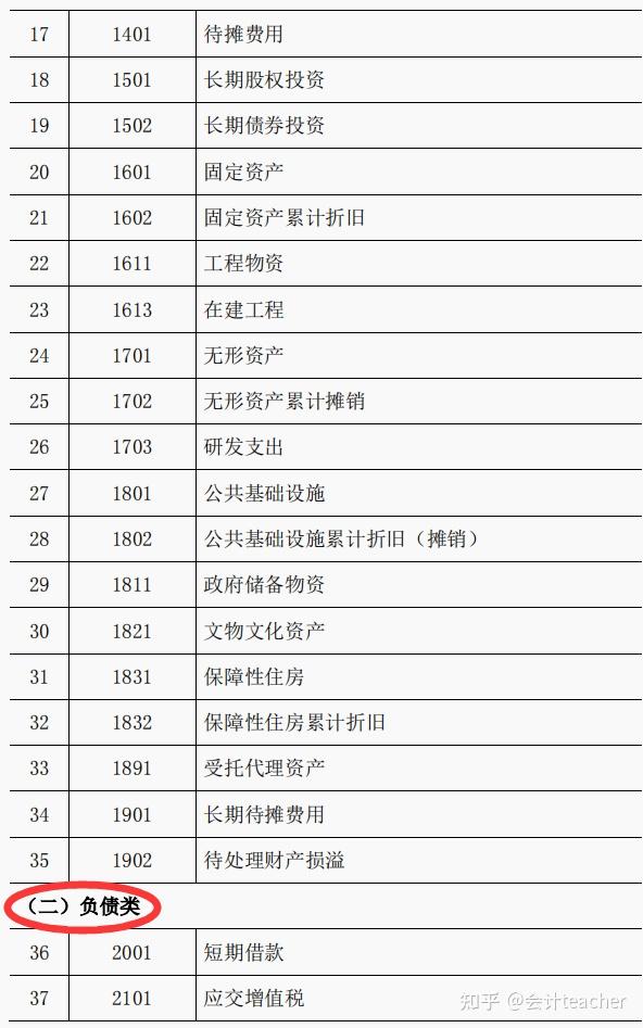 2022年最新行政事业单位会计科目表和行政事业单位会计分录收藏