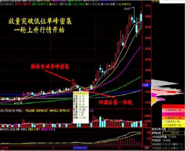 运用筹码分布把握主升浪说明庄家横盘洗盘散户捂股坐等赚钱