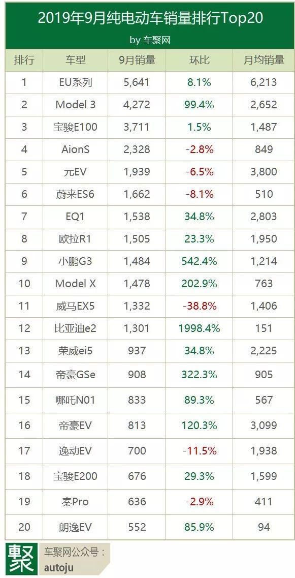 9月电动车销量风云榜:传统车企遭"腰斩",特斯拉率中国