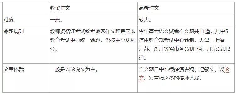 石家庄思鸿教育教资作文50分考什么内容和高考作文有何异同