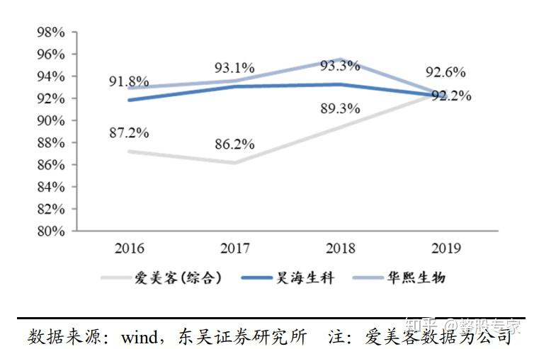 医美行业3龙头爱美客华熙生物昊海生科长期投资选谁