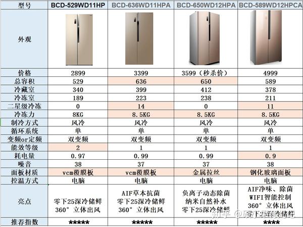 20款容声冰箱推荐 选购指南!从入门到高端超高性价比!(5月更新)