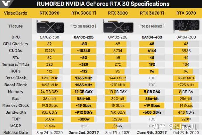 rtx 3070 ti用的显存是镁光颗粒,显存带宽预计是608gb/s,比rtx 3070的