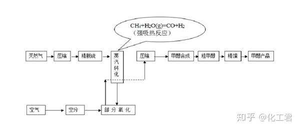 (天然气制甲醇流程图)