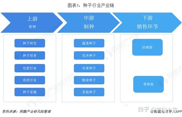 从农业种植产业链来看,种子属于前端行业.