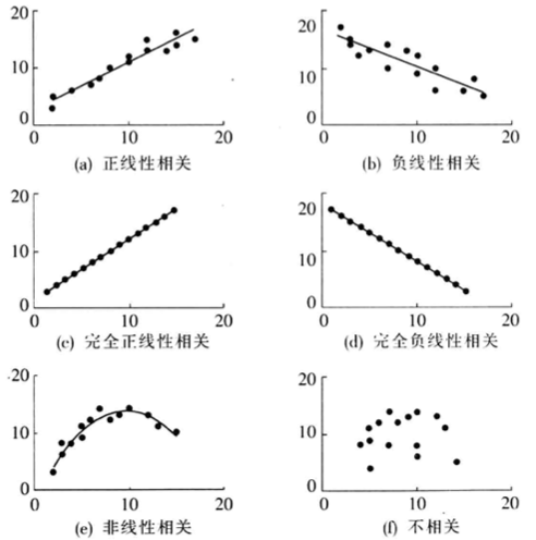 相关系数之pearson