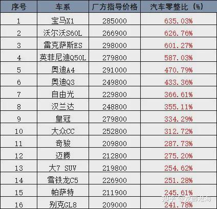 2021年汽车零整比排行榜:德系三强,谁的维修更贵?