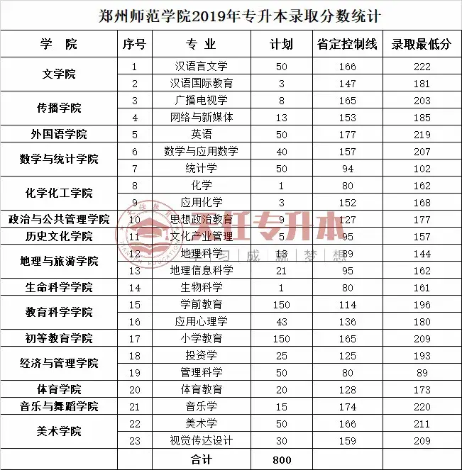 2019年郑州师范学院专升本录取分数线2020年郑州师范学院专升本录取