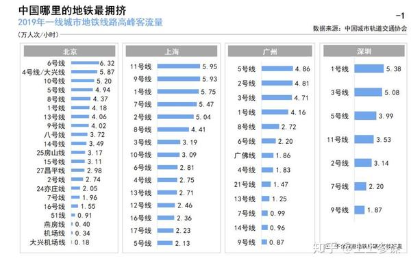 2019年一线城市地铁线路高峰客流量