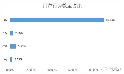 from userbehavior group by behaviortype;发现用户点击量占据89