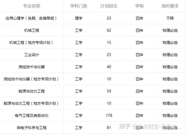 青岛大学2021年各专业省内招生计划