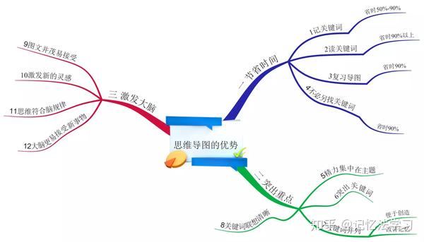 思维导图的优势