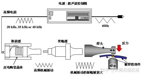 一套超声波焊接系统的主要组件包括超声波发生器/换能器/变幅杆/焊头