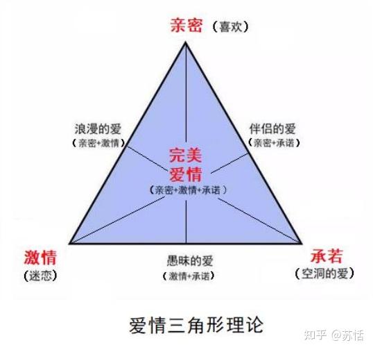 我们完整来看,可以从这个爱情三角理论图中看到7种类型的爱情(无爱图