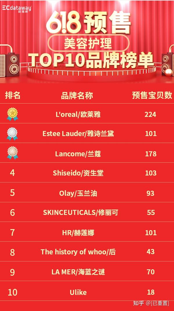 预售盘点!天猫618预售top10品牌榜单来了