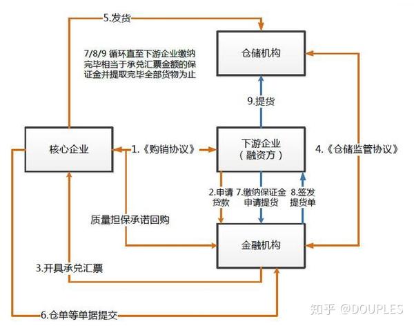 保兑仓融资模式