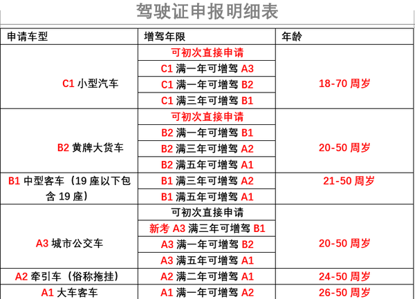 惠州增驾大货车大客车公交车60天拿证c牌可以增驾a1a2吗