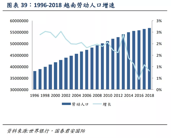 1996-2018年越南劳动人口增速