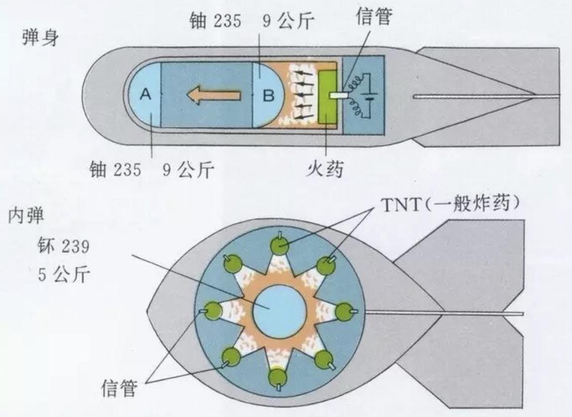 原子弹制作从入门到精通