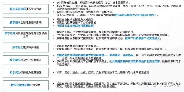 全面解析十四五国家信息化规划