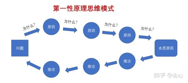 第一性原理:世界首富马斯克的思维秘诀,帮你一眼看穿问题本质