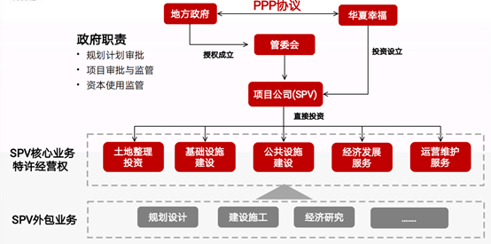 ppp合作模式架构图