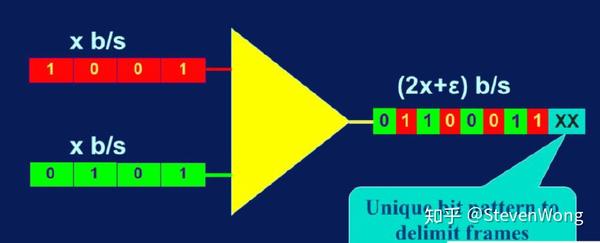 学习笔记:高级信息网络ch6.multiplexing