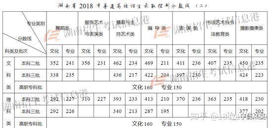 很全2018年全国高考艺术类分数线