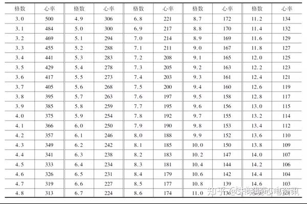 04s,心率单位:次/min 心电图测量尺 使用心电图测量尺计算出心率,原理