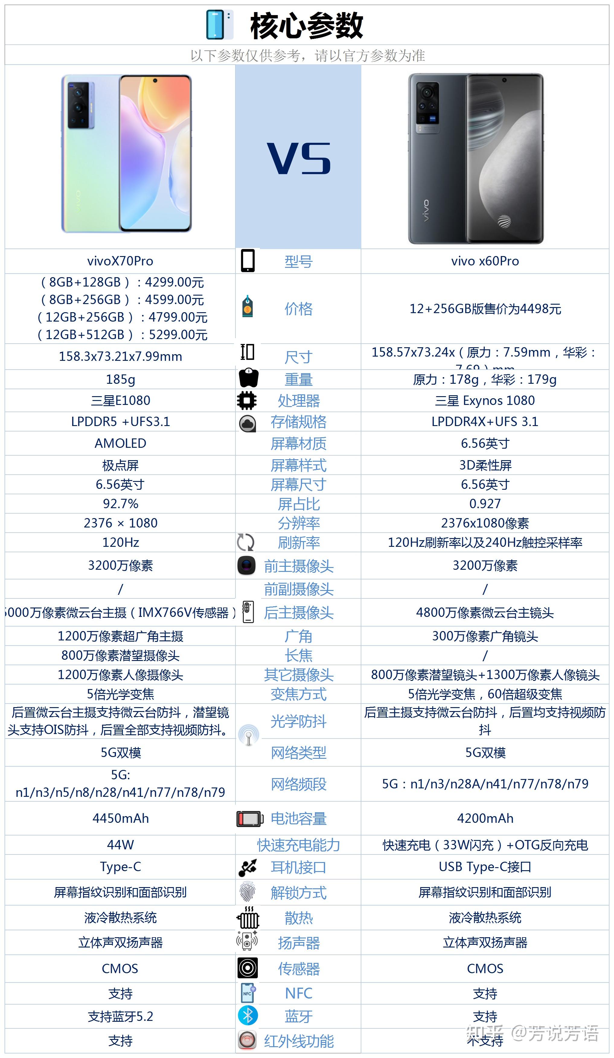 vivox60pro和vivox70pro相比较买哪款更好