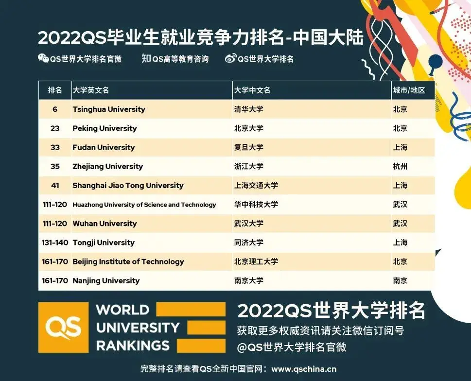 2022qs世界大学毕业生就业竞争力排名发布论就业加州洛杉矶yyds