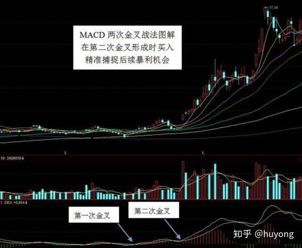 股票基础知识~macd指标(一)