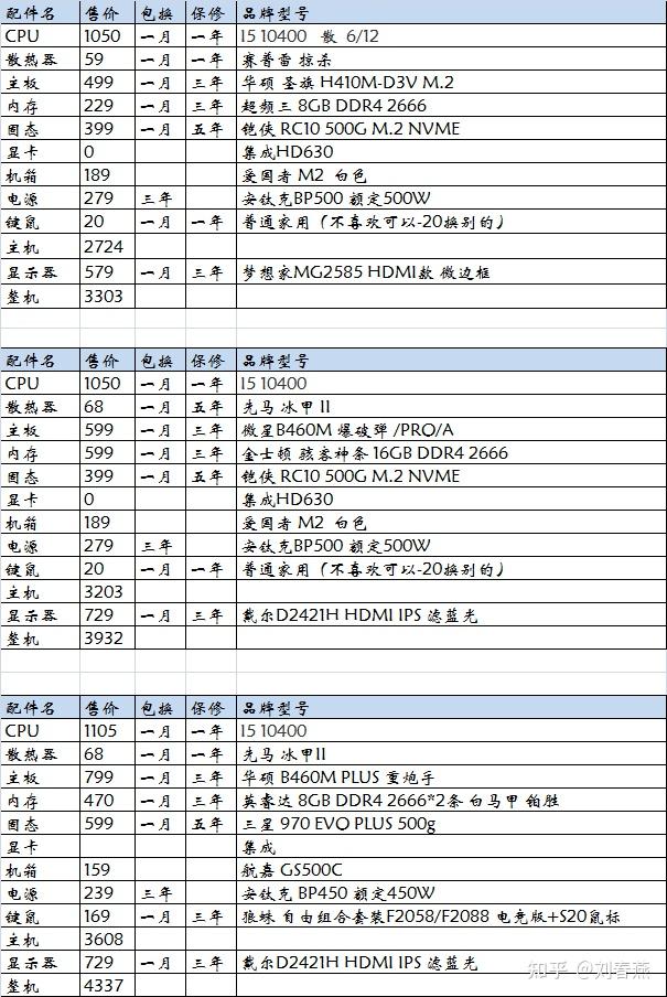 2021年第一期电脑配置推荐intel篇