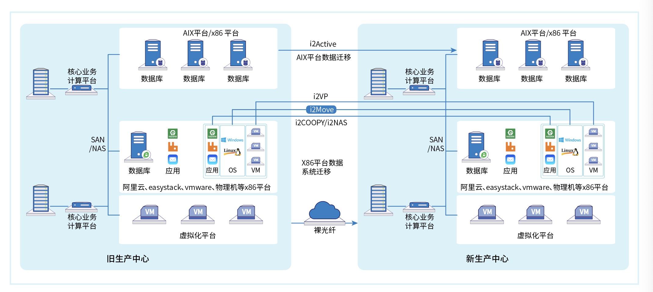 中小银行大规模系统迁移实践