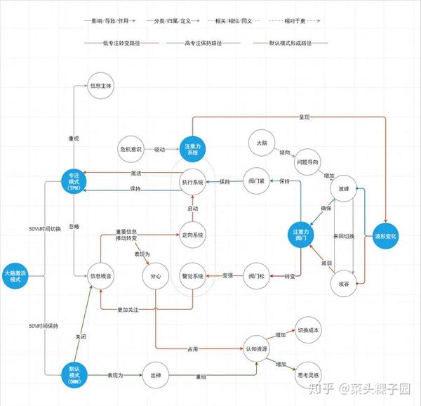 思维导图 流程图 人物关系图全包