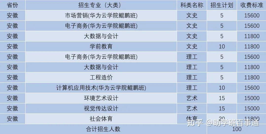 权威发布湖北商贸学院2021年专科咸宁校区招生计划