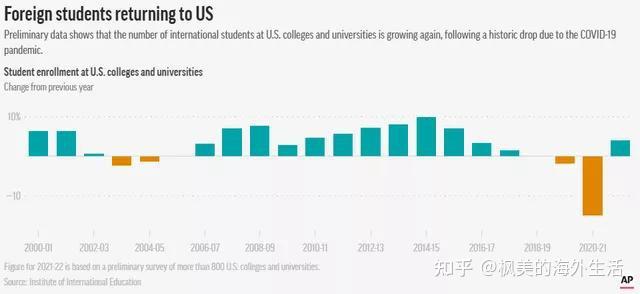 留学生返回美国数量低于疫情前