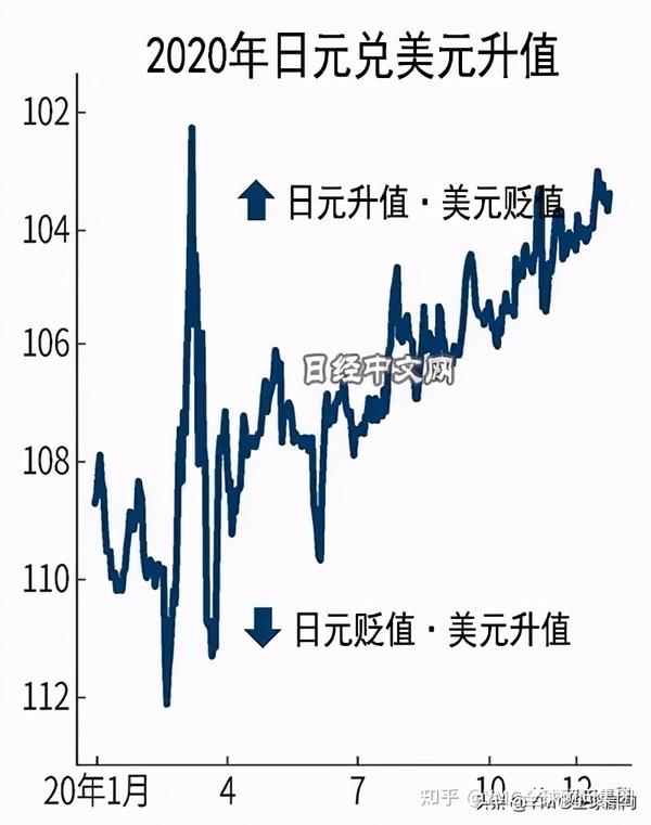 日元汇率的2020和2021