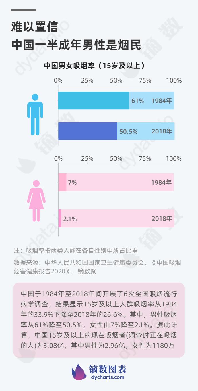 难以置信 中国一半成年男性是烟民