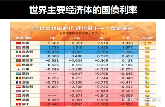 目前除了中国的银行存款利率是正的,很多西方国家的存款利率已经是负