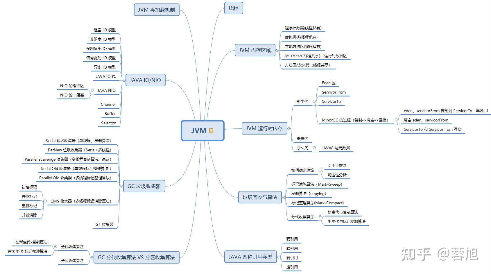 神操凭借阿里java脑图成功斩获腾讯蚂蚁b站字节滴滴等5个offer