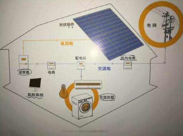 家庭光伏系统示意图 于总刚才说的"组件",其实就是太阳能面板,电池板