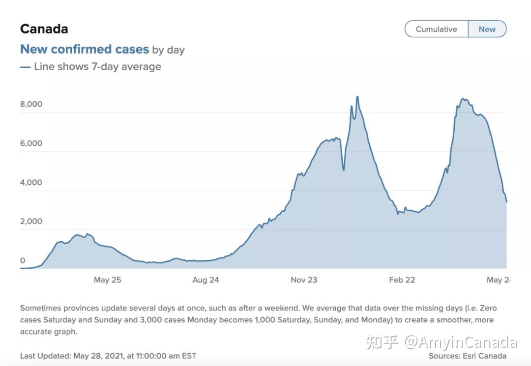 加拿大疫情好转,新增确诊暴降72%!疫苗9月前完成