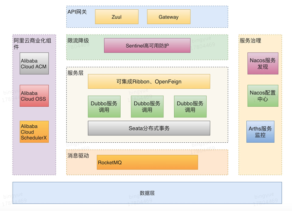 spring cloud alibaba 新一代微服务解决方案